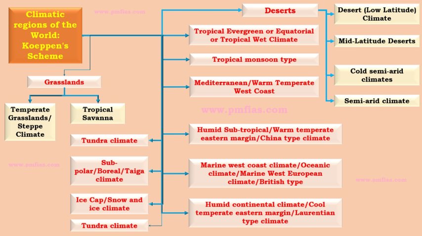 Koeppen’s Classification Of Climatic regions