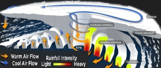 Mature stage tropical cyclone