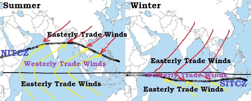 Monsoons - periodic winds