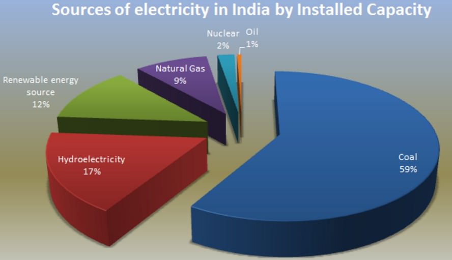 Share of Oil in Power Generation India