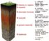 Soil Profile - Soil Horizon - soil layers