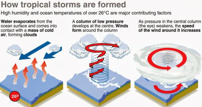 Tropical Cyclones: Favorable Conditions for Formation, Stages of Formation  & Structure - PMF IAS