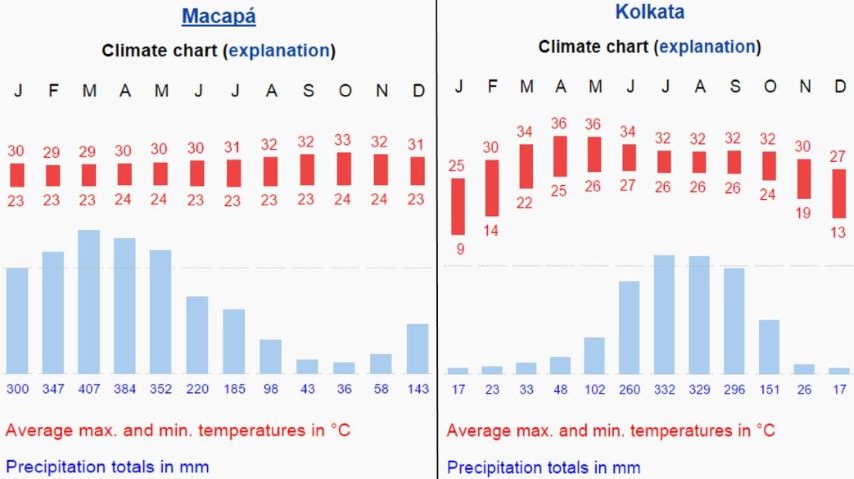 Tropical Monsoon Climate graph