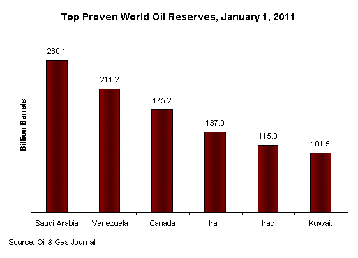 countries with highest oil reserves
