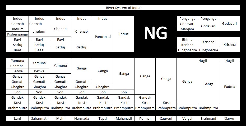 river systems of India-indus-ganga-godavari-cauvery