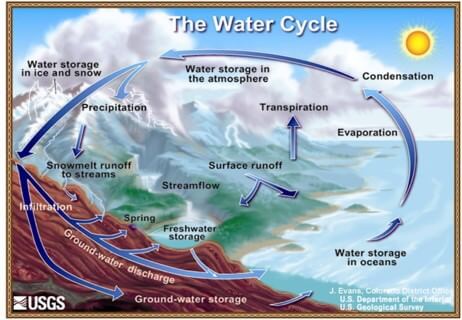 water cycle