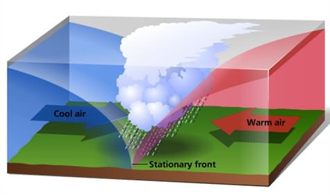 weather-along-a-stationary-front-.jpg