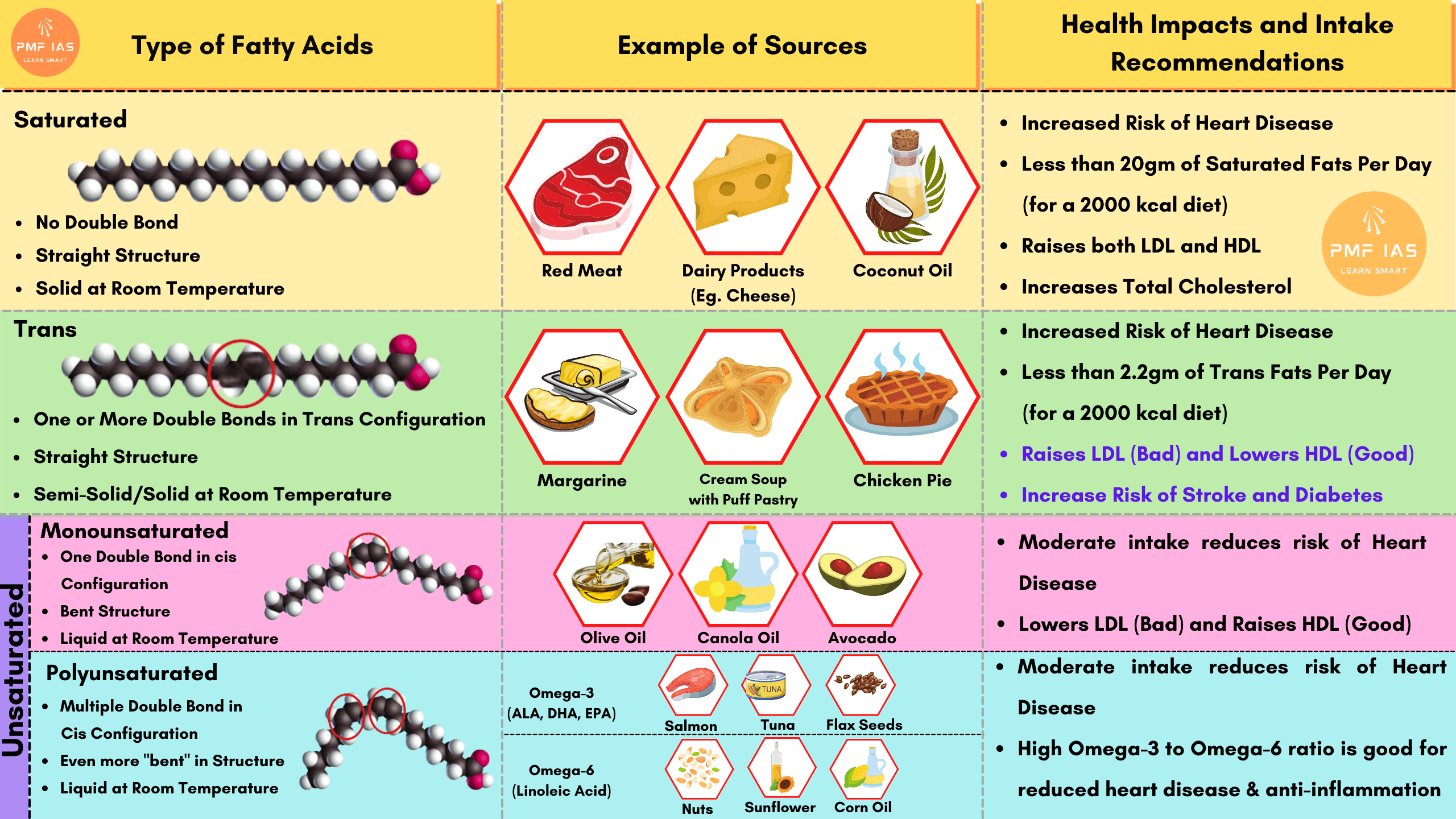 Type of Fats - Saturated Unsaturated Trans Fat