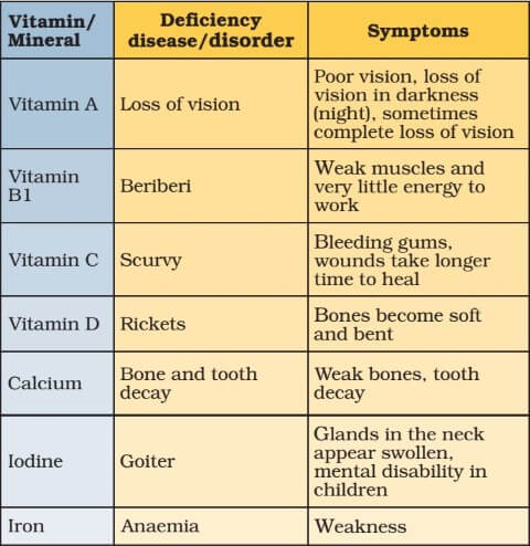 Vitamin Chart With Source And Functions