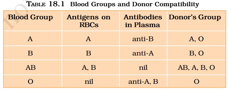 assignment on blood group