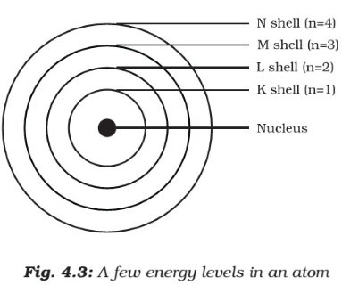 Bohr’s Model of Atom