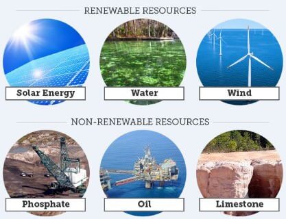 Renewable And Non Renewable Energy Sources