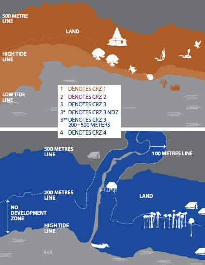Coastal Regulation Zone (CRZ) 2011