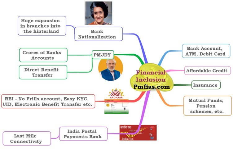 Financial Inclusion