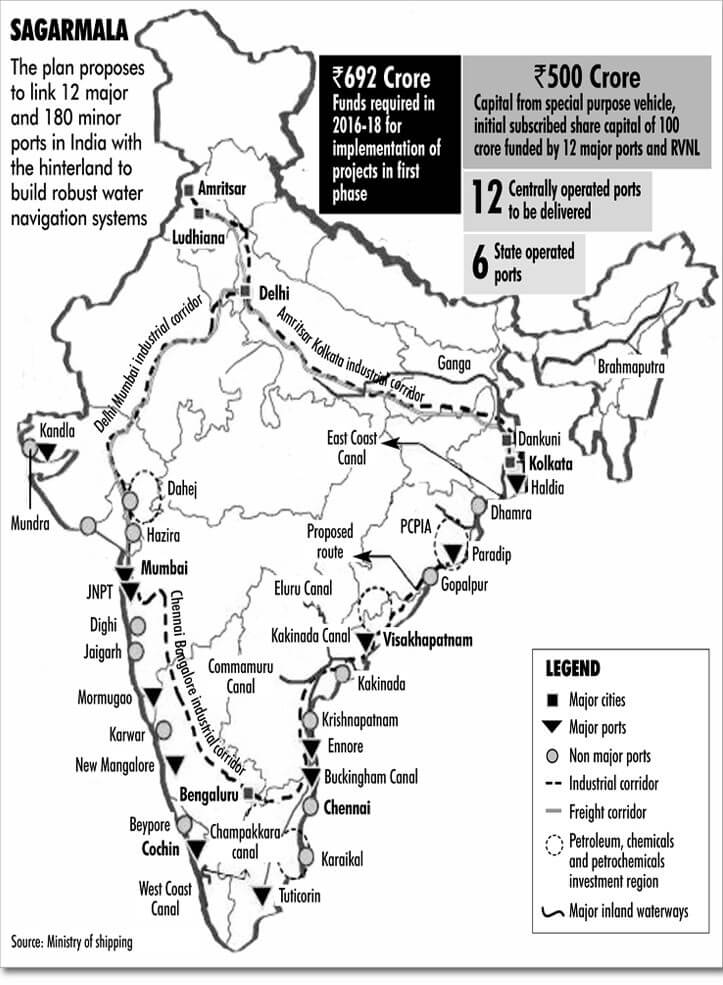 Sagarmala Project - port led development