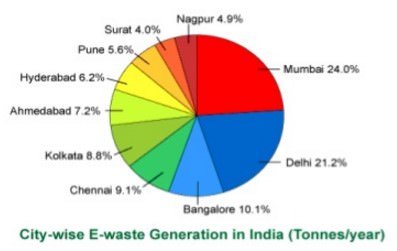 E-Waste in India
