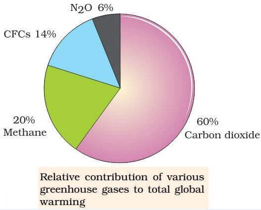 greenhouse-gases-ghgs