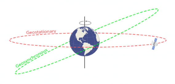 Geostationary Orbit or Geosynchronous Equatorial Orbit (GEO)