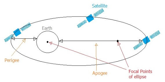 Perigee and Apogee