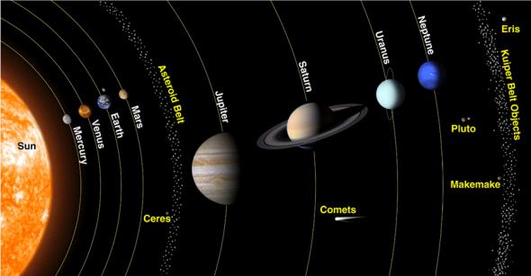 Components of the Solar System