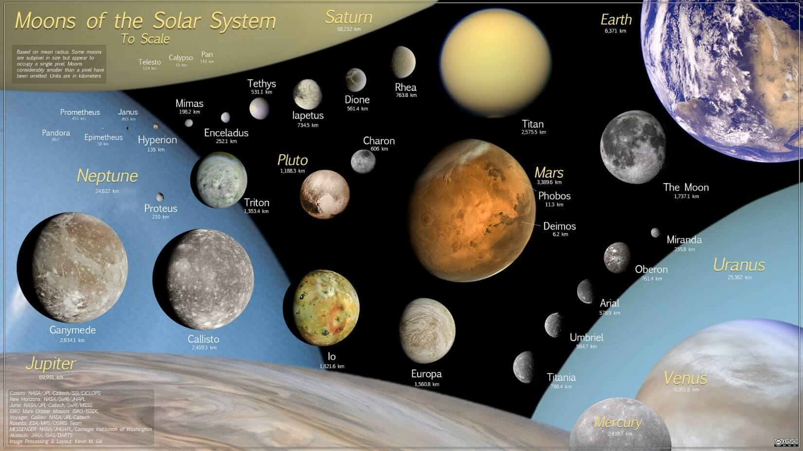 Solar System Moon Sizes