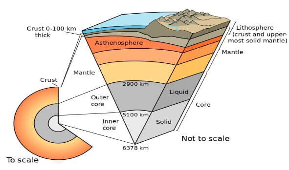 temperature of the inner most layer of the earth is