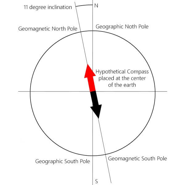 Geomagnetic Reversal, Declination & Inclination (Dip) - PMF IAS
