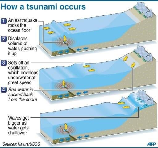 tsunami warning system diagram