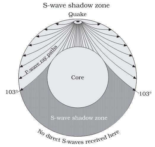 Seismic Waves Shadow Zone Of P Waves And S Waves Pmf Ias