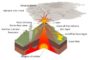 Volcano - Volcanism