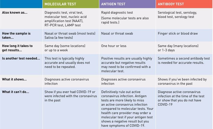 Different Types of Covid-19 Tests