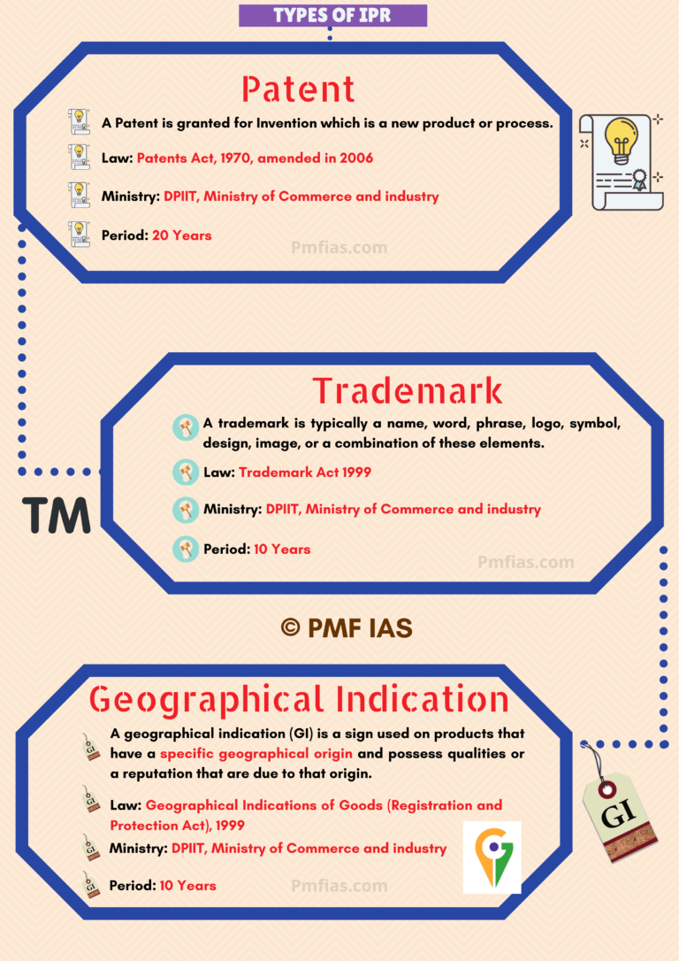 Patent, Trademark, IPR: Intellectual Property Rights (IPR)