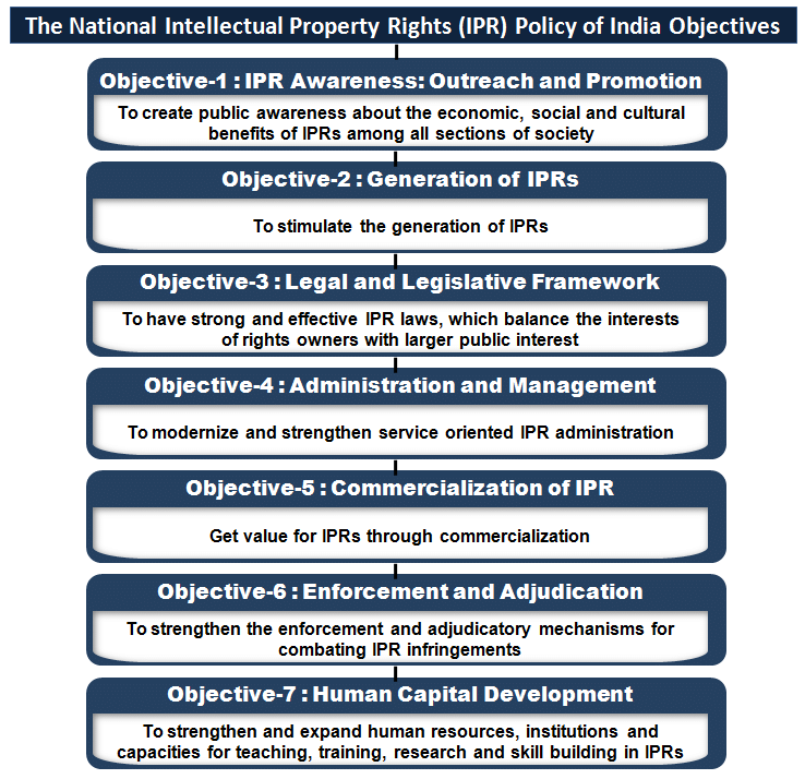 Intellectual Property Rights (IPR) India Objectives-National IPR Policy