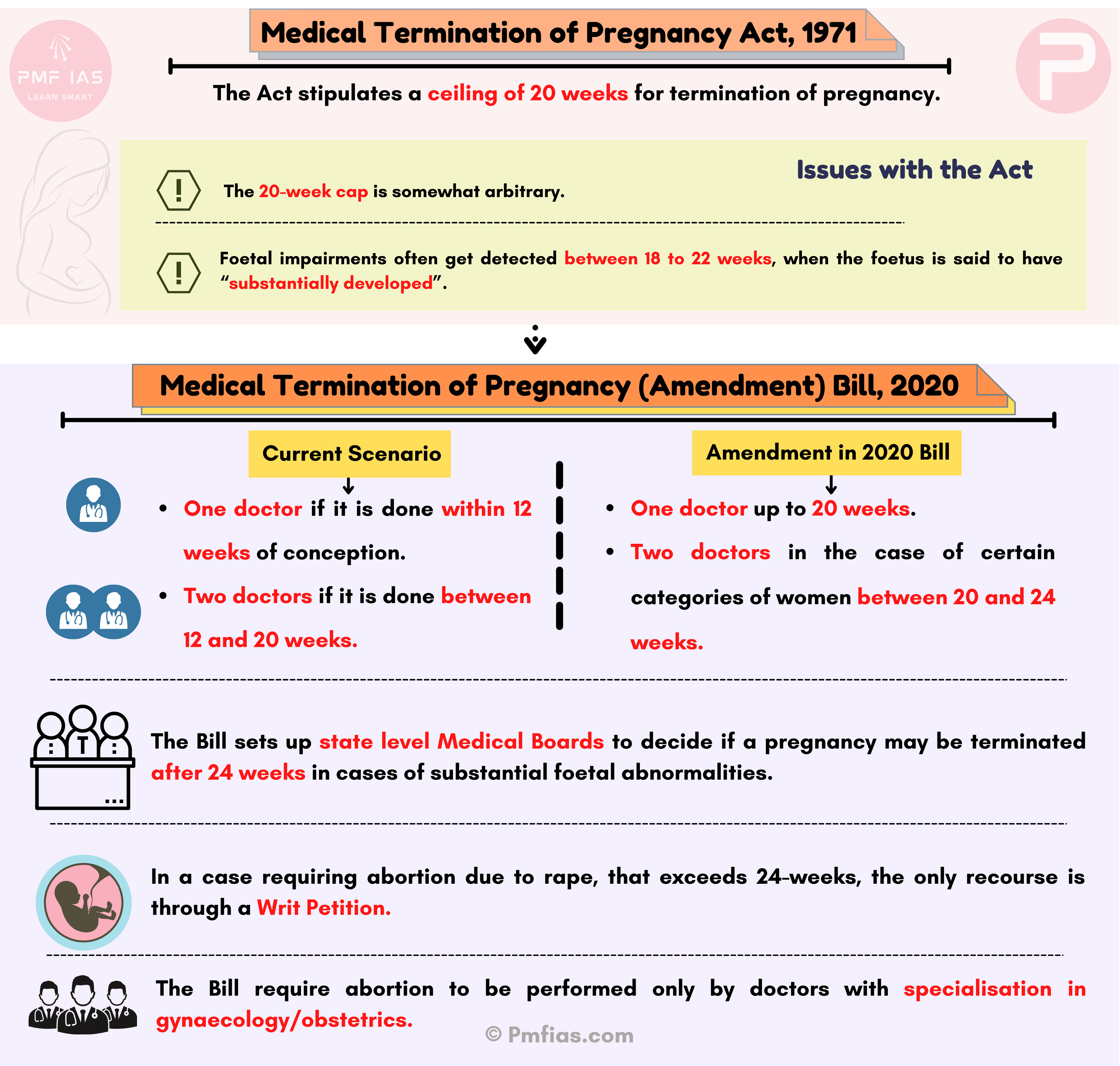 Medical Termination of Pregnancy