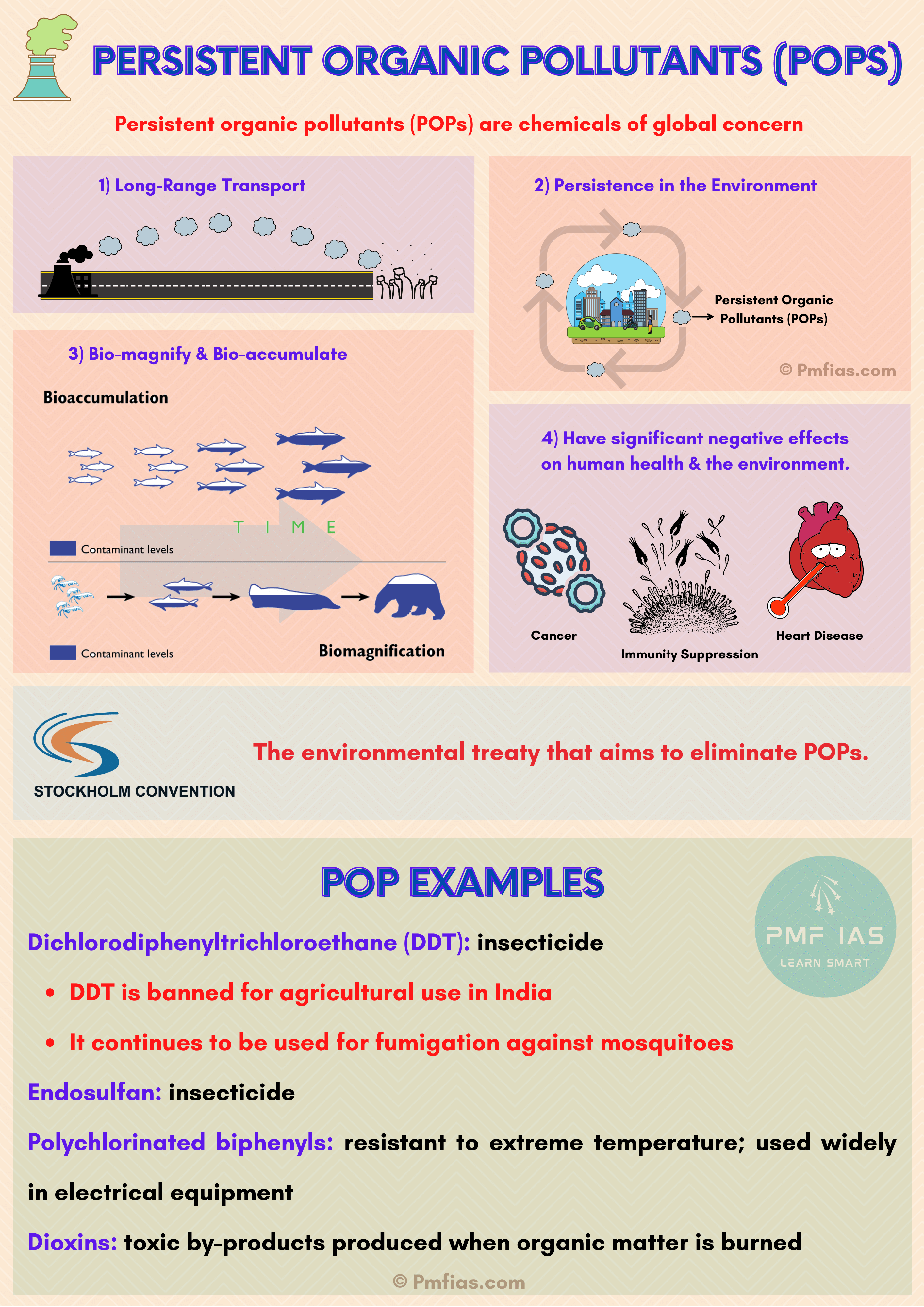 Persistent Organic Pollutants (POPs)