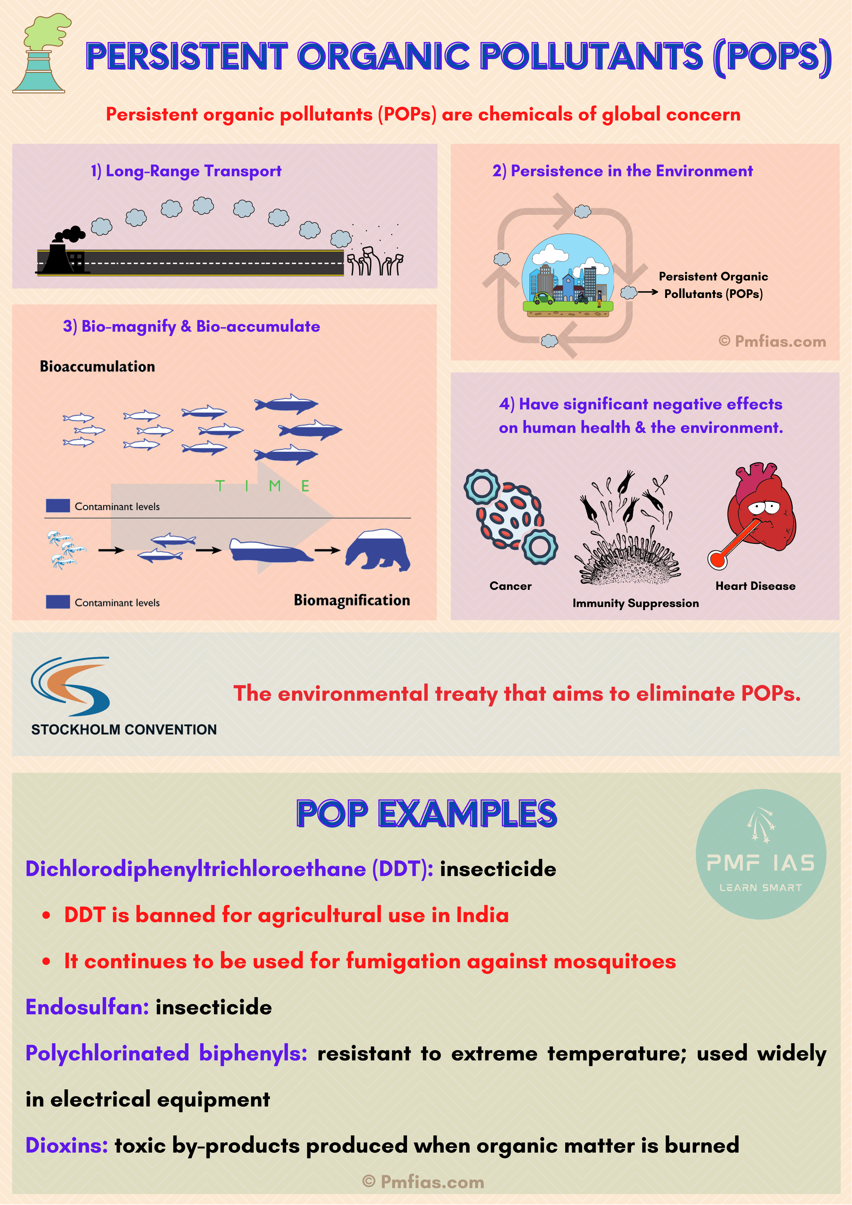 Persistent Organic Pollutants (POPs)