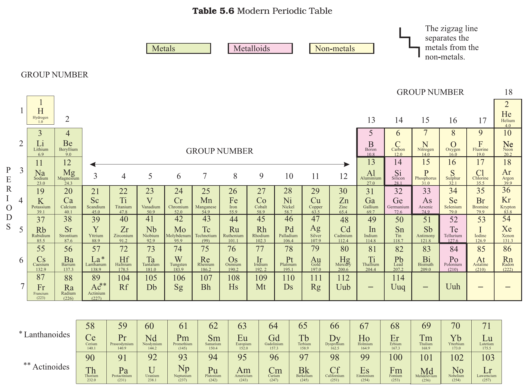Elements - NCERT - Modern Periodic Table