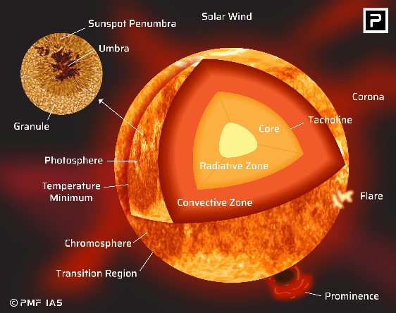 Sun