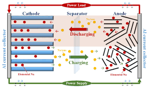 Sodium ion (Na ion) batteries