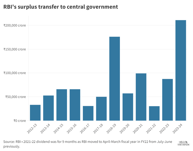 RBI Surplus transfer - PMF IAS