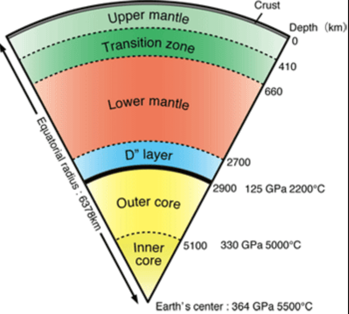 Earth's D Layer - PMF IAS