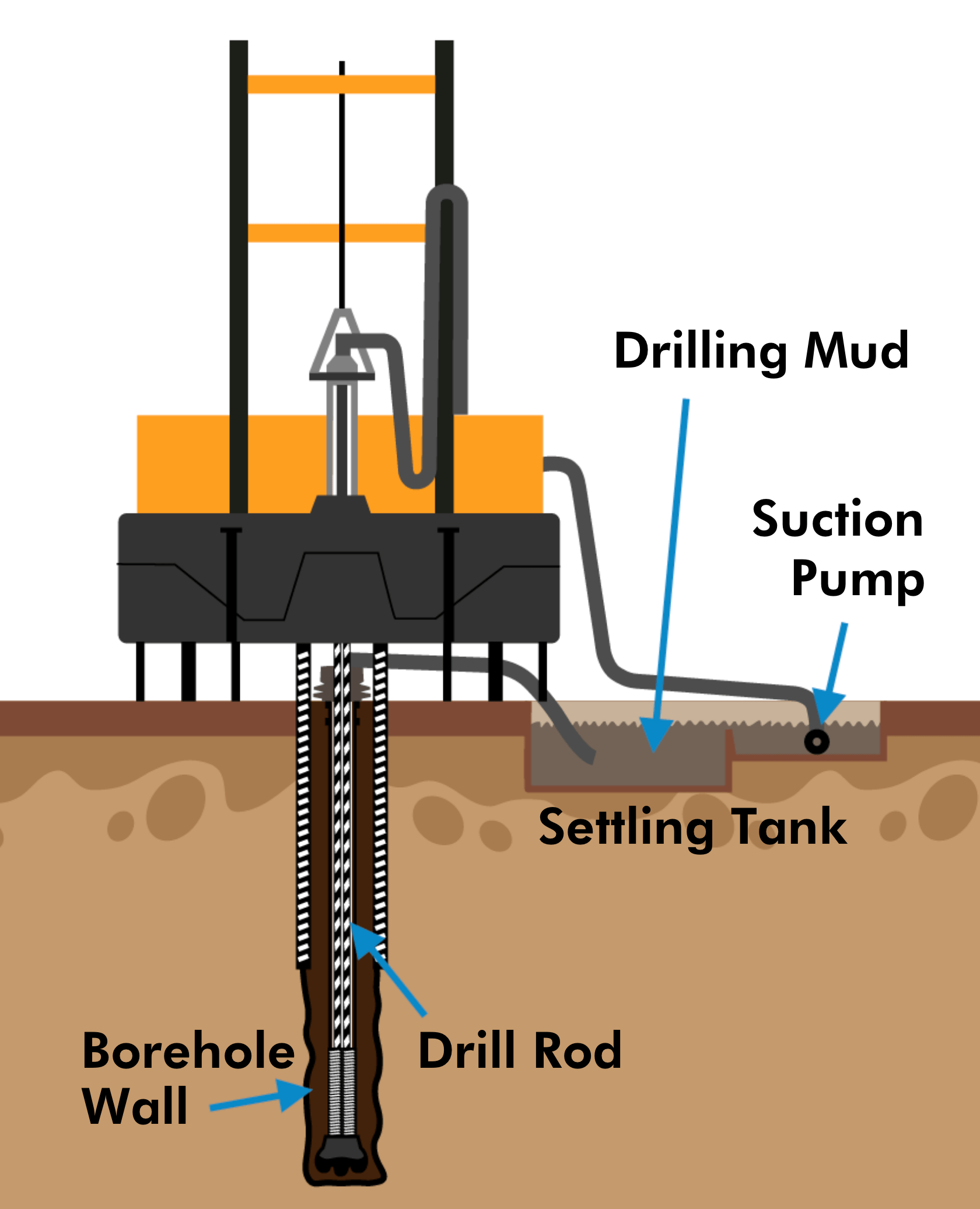 Rotary Drilling | Education Technology Office (ETO)