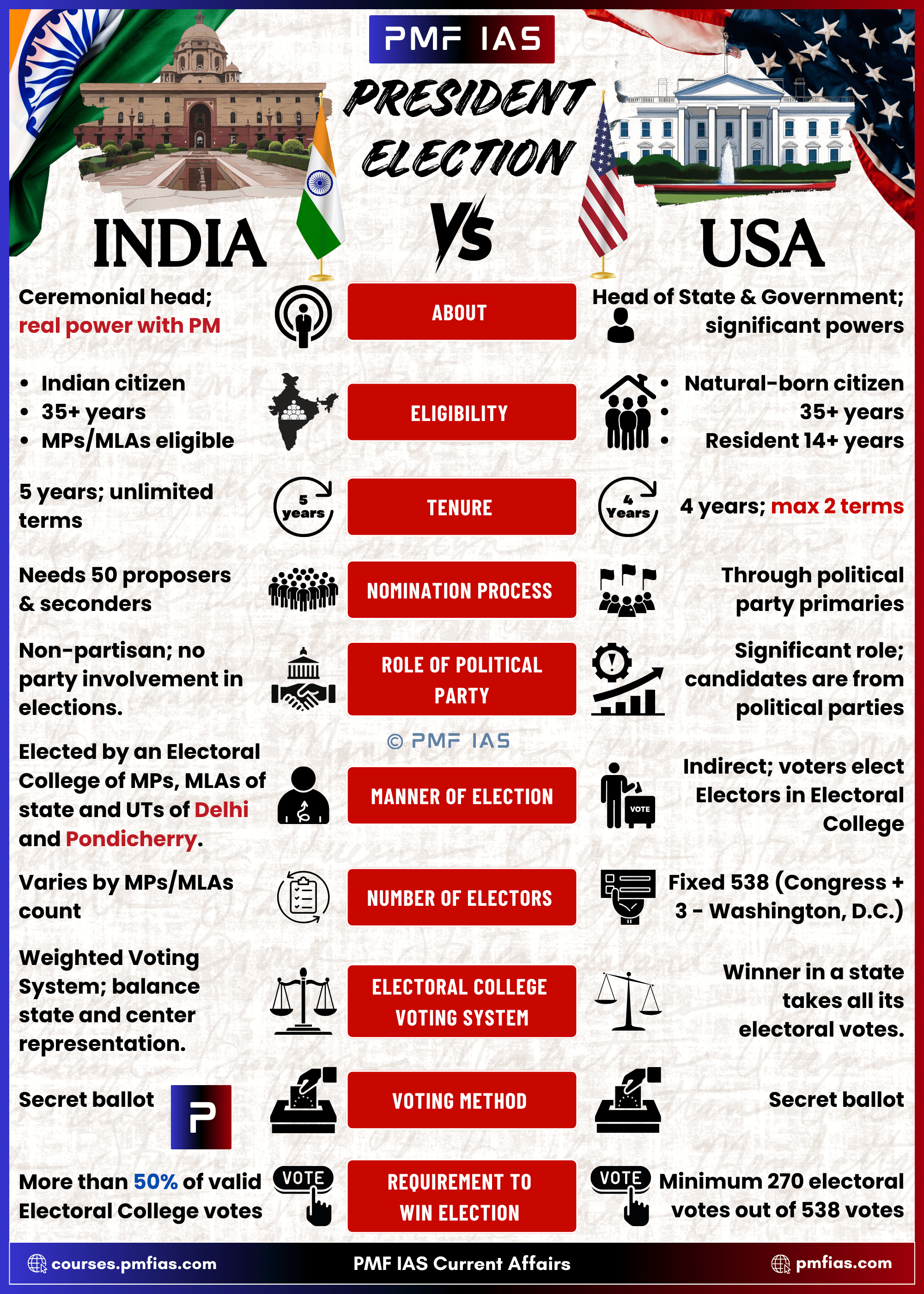 USA vs India’s President Election Comparison