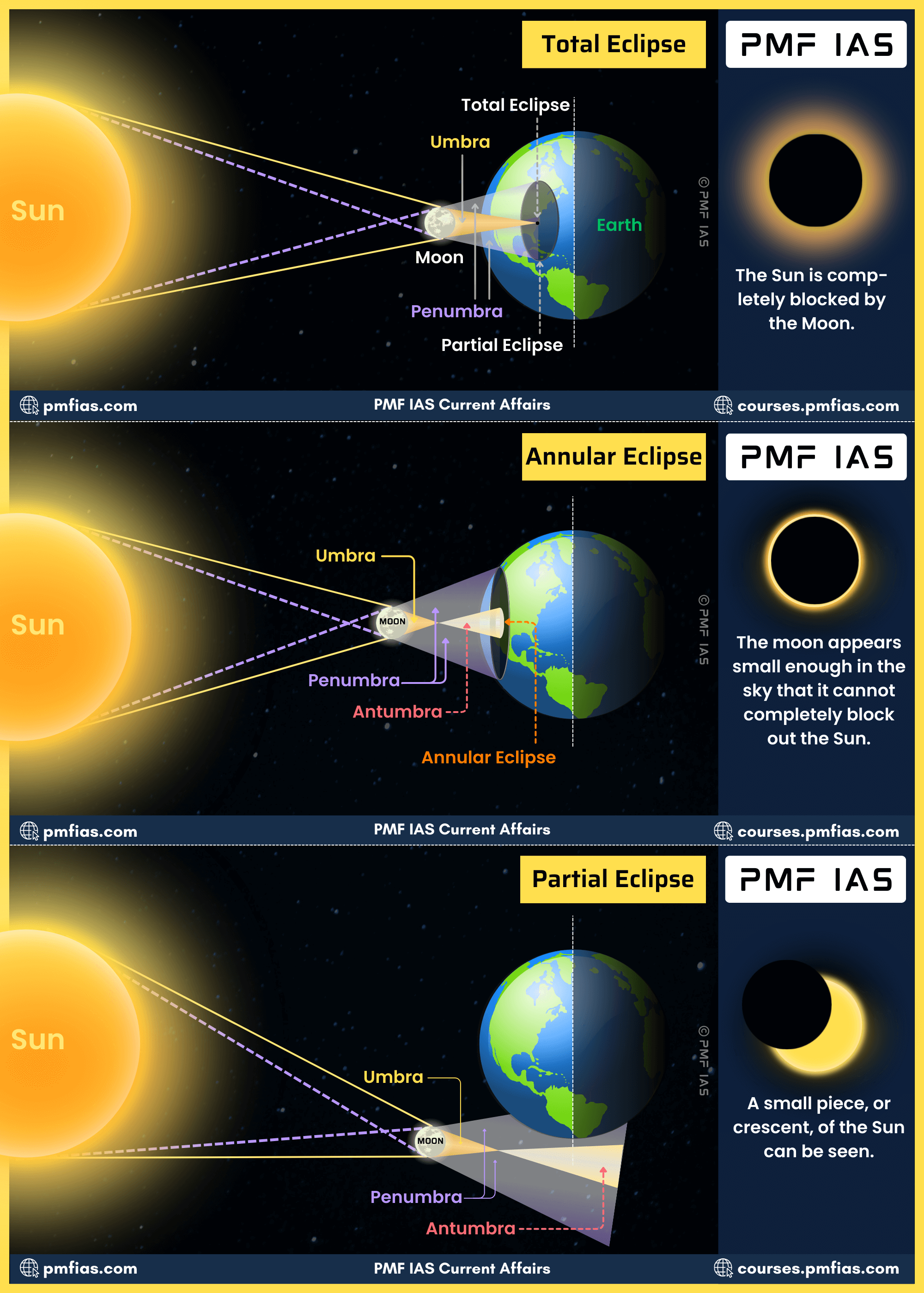 Types of Solar Eclipse: Total, Partial, Annular