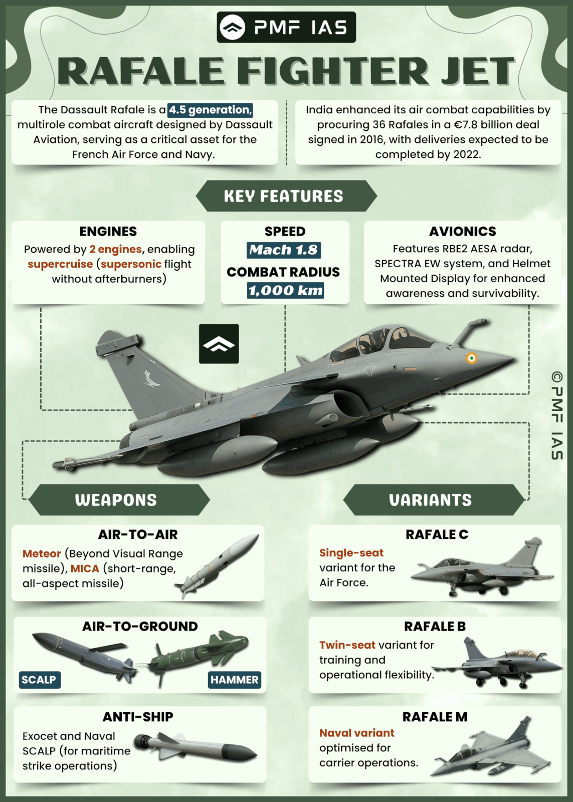 Dassault Rafale fighter jet, a 4.5 generation multirole combat aircraft with key features including two engines enabling supercruise, Mach 1.8 speed, 1,000 km combat radius, and advanced avionics like RBE2 AESA radar and Helmet Mounted Display.
