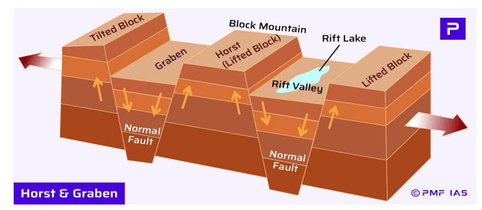 Diagram illustrating horst and graben geological structures formed by normal faults. It shows tilted and lifted blocks separated by grabens and rift valleys, with arrows indicating fault movement and a labeled rift lake within the valley