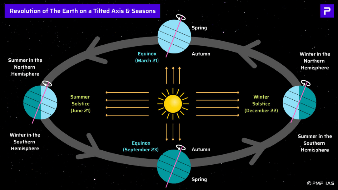 Earth's revolution around the sun with a tilted axis, showing four key positions: Summer Solstice (June 21), Winter Solstice (December 22), and Equinoxes (March 21 and September 23).
