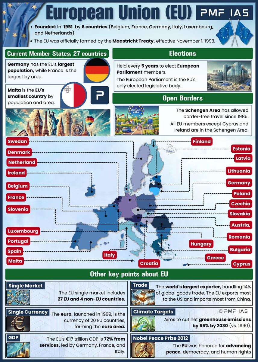 European Union (EU) facts, including founding year, member states, and key features. It features a color-coded map of 27 member countries, labeled with names, highlights Schengen Area
