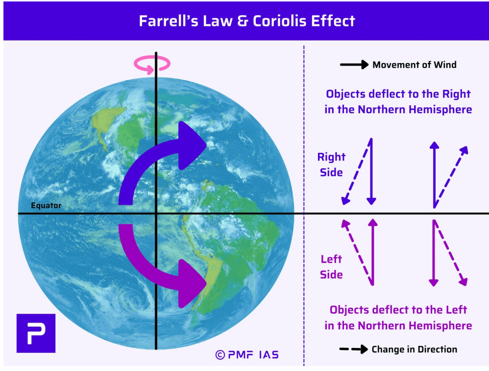 Farrell's Law and Coriolis Effect on Earth, showing wind movement and deflection directions relative to the equator. It includes arrows indicating wind movement, with objects deflecting right in Northern Hemisphere and left in Southern Hemisphere
