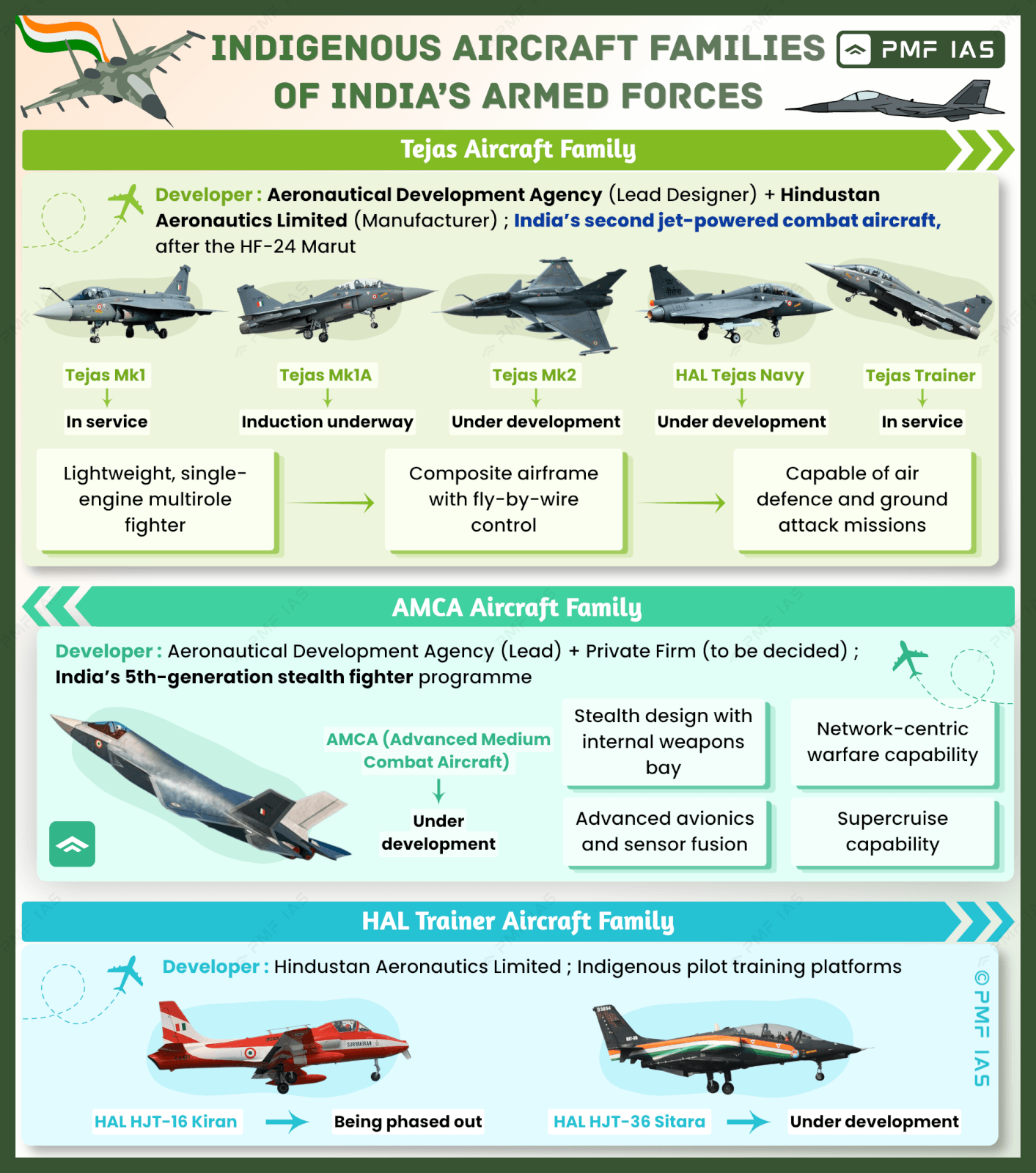 indigenous aircraft families of India's armed forces, categorized into Tejas, AMCA, and HAL Trainer families